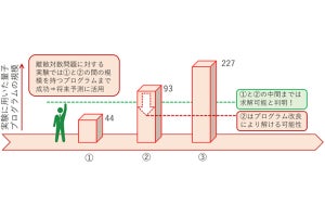 NICTなど、量子コンピュータで小規模ながら「離散対数問題」の求解に成功