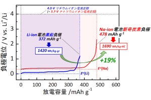 リチウムイオン電池を超える「ナトリウムイオン電池」用負極を理科大が開発