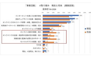 NPOはIT利用に意欲的だが人材・資金・理解に課題  -  NTTデータらが調査