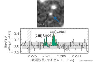 地球からもっとも遠い約134億光年彼方の銀河を確定することに成功