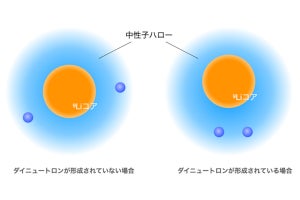 ハローを持つ「リチウム-11」原子核内で中性子対が局在化、理研などが発見