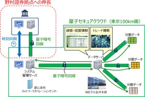 金融分野のセキュリティ強化に向けて量子暗号技術活用の共同検証