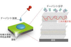 東大など、従来の10倍程度の感度を有する歪みセンサの開発に成功