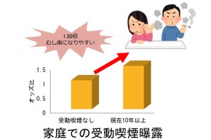 受動喫煙にさらされ続けた未成年者はむし歯になりやすい - 岡山大が調査