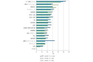 日本企業はDXをCXに役立てる姿勢が世界と乖離 - IDCが調査