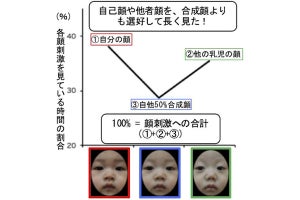 生後12か月の赤ちゃんでも自分と他者の顔を見分けていることが判明 - 九大