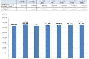 自治体向けソリューション市場に関する調査- 2020年は6,440億円の見込み