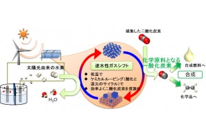 早大、500℃以下の低温で二酸化炭素を一酸化炭素へと資源化することに成功