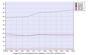 WebサイトLinuxシェア1月、Ubuntuが50%に迫る