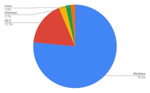 12月デスクトップOSシェア、Windowsが増加