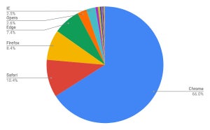 12月デスクトップブラウザシェア、日本はInternet Explorerが高い傾向