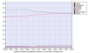 1月WebサイトCMSシェア、WordPress 1位でさらにシェア増やす