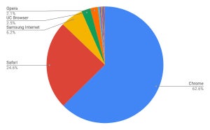 12月モバイルブラウザシェア、Safariが減少