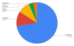 12月ソーシャルメディア（モバイル）シェア、日本はTwitterとPinterest