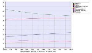 1月Webサーバシェア、Cloudflare ServerとLiteSpeedが増加