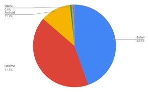 12月タブレットブラウザシェア、Google ChromeとAndroidが増加