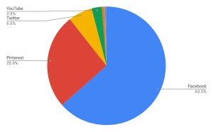 12月タブレットソーシャルメディアシェア、世界も日本もPinterestが増