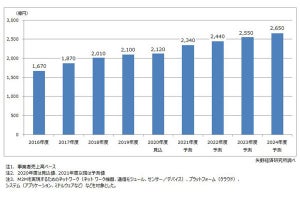 国内M2M市場、4年後に2600億を超えると予測‐矢野経済研究所