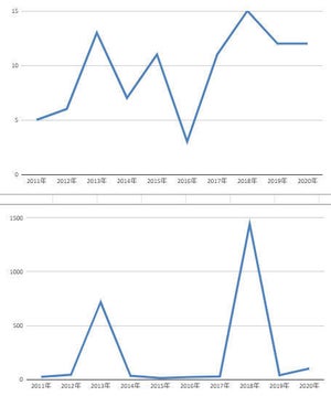 IT・ソフトウエア業界の12月のM＆A、件数、金額ともに3番目