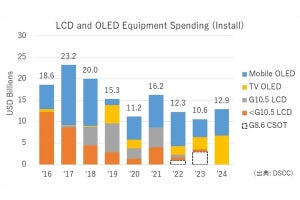 2021年のディスプレイ設備投資は前年比45％増に、DSCC予測