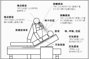 医療現場でもマスクなどで確実に感染リスクを下げられる - 近大が算出