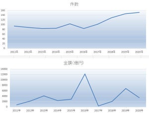 IT・ソフトウエア業界の2020年のM＆A、3年連続で過去最多を更新