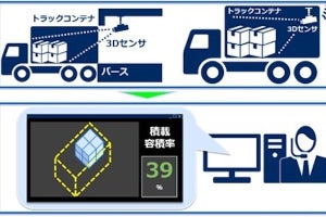 NEC通信システム、3Dセンサでコンテナ内の積載容積率を可視化する技術