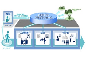 NEC、生体認証と複数ソリューションをつなぐ「Digital ID」提供開始