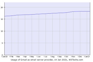 トラフィックの多いWebサイトほどGmailの使用率は上昇