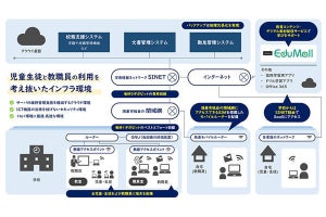 埼玉県鴻巣市、小中学校全校に1人1台PC配布と教育ICT基盤のフルクラウド化