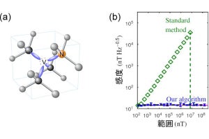 京大、ダイヤモンド量子センサの計測範囲を従来の100倍にすることに成功