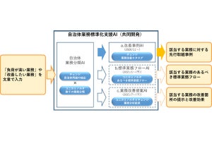 コニカミノルタ×チェンジ、地方自治体のDXに向けた業務標準化AI