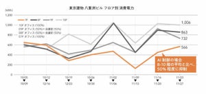 手動は高コスト、オフィス空調のAI制御で5割のエネルギー減 - 3社が実証実験