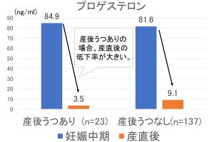 産後うつは出産による血中性ホルモン量の低下が原因か？、東北大などが調査