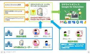 サテライトオフィス・シングルサインオンにClassroom管理機能