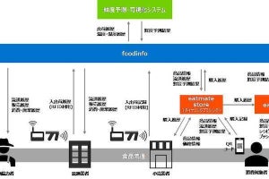 経産省、RFIDを活用した食品ロス削減に関する実証実験