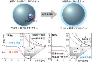 理研など、アルファ崩壊の謎に迫るアルファ粒子をスズ原子核表面にて発見