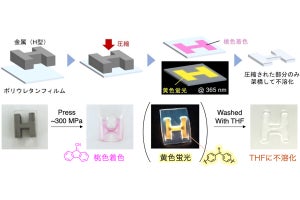 東工大など、受けた力を転換して自分を高強度化させる高分子材料を開発