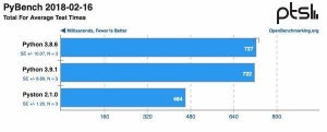Pyston 2.1、本家Python 3.8/3.9よりも十分に高いパフォーマンスを実現