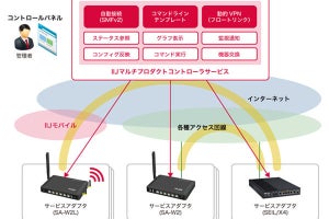 IIJ、WANのネットワーク機器などを遠隔で一元制御・管理するサービス