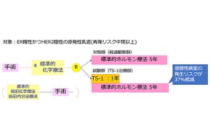 乳がんの70％に対し再発リスクを低減させられる新たな術後療法を京大が開発