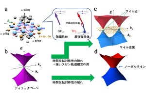 東大など、磁気メモリ開発を進展させる反強磁性体におけるワイル粒子を発見