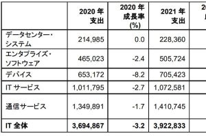 Gartner、2021年の世界IT支出を予測- 成長率6.2%増の3.9兆ドル