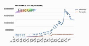 1月Webサーバシェア、Apache、nginx、Microsoftすべて減少