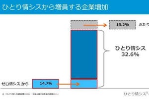 「ひとり情シス」実態調査- 中堅企業のIT人材不足の中でひとり情シスに変化