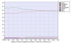 2月Webサイト向けCMSシェア、WordPressが40%に迫る