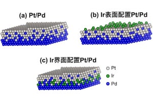 燃料電池用の触媒の性能向上に効果的な、第3元素の添加位置を解明  東北大