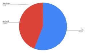 1月タブレットOSシェア、iOSとAndroidで99.89%