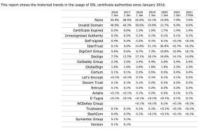 有効なSSL証明書用いているWebサイトは全体の82.2％、5年間で64.4%増