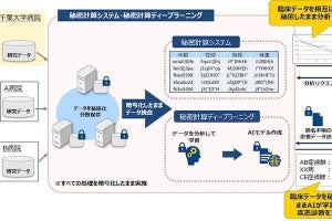 千葉大学病院×NTT Com、秘密計算を活用した臨床データ分析の共同研究